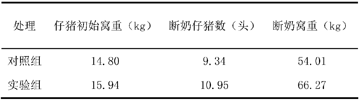 Biological fermentation feed for sows and preparation method of biological fermentation feed