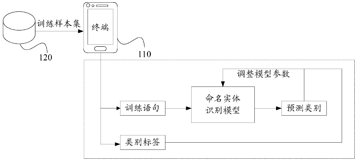 Model training method, named entity recognition method, device, equipment and medium