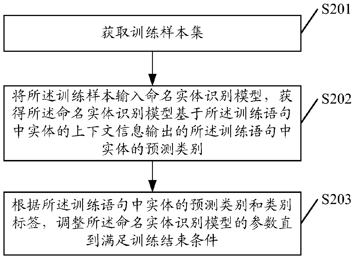 Model training method, named entity recognition method, device, equipment and medium