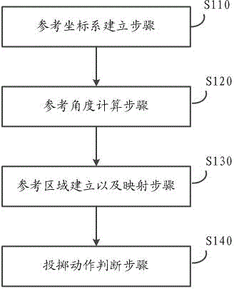 Method and device for recognizing throwing action based on single attitude sensor