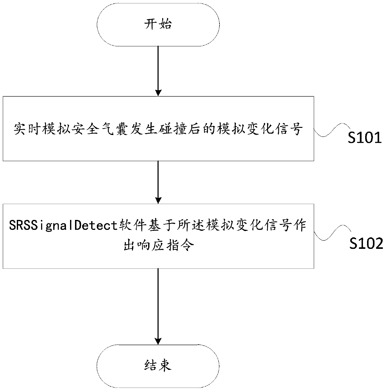 Method and system for controlling test input source of SRSSignalDeect software