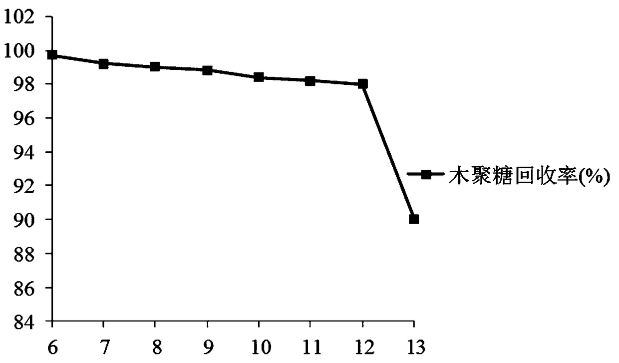 Preparation method and application of water-insoluble xylan