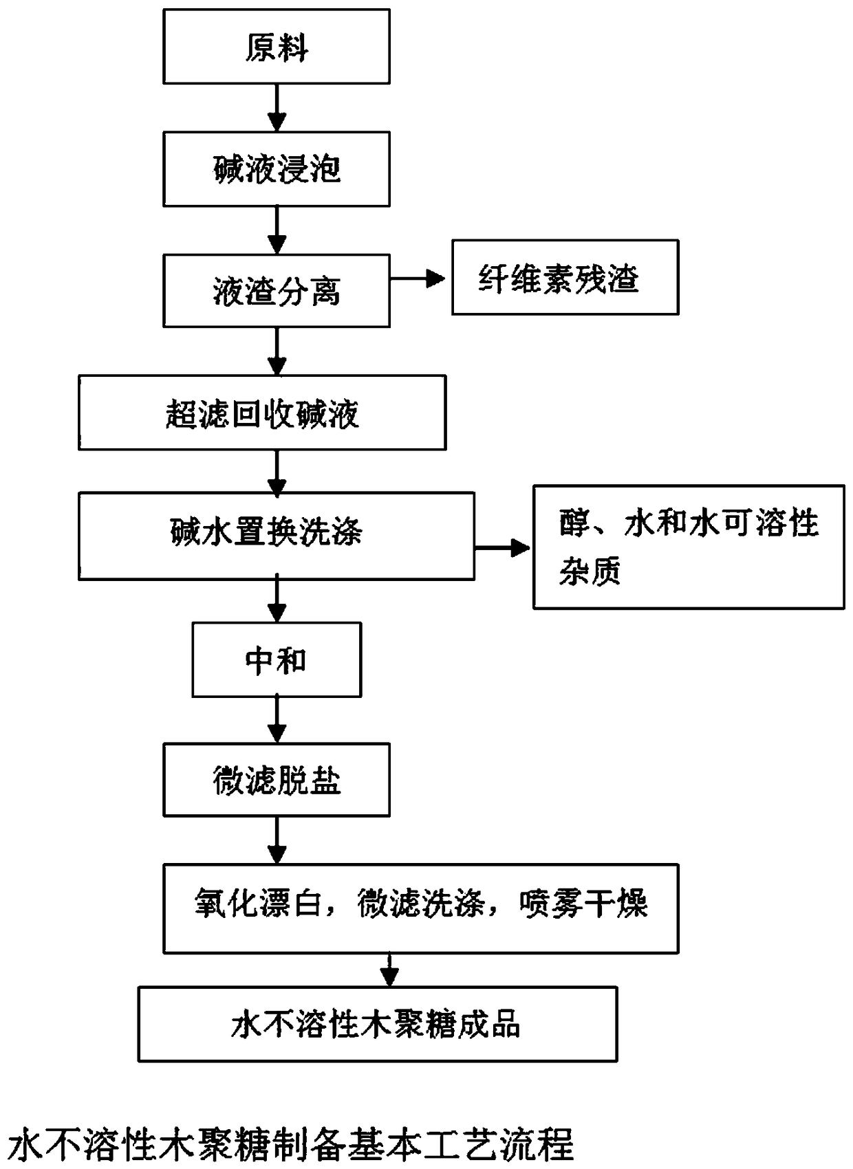 Preparation method and application of water-insoluble xylan