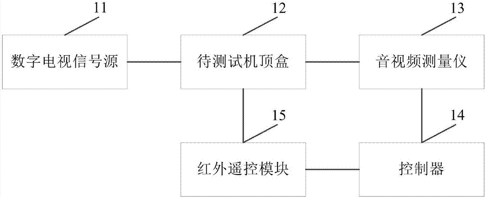 Method and system for testing audio and video of set-top-box