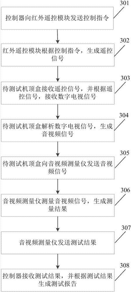 Method and system for testing audio and video of set-top-box