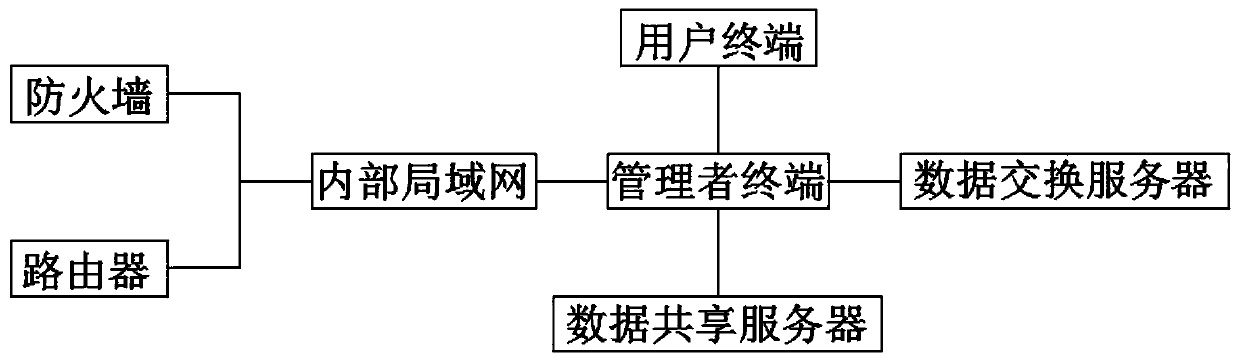 Authority system login access control method