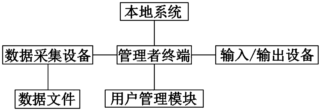 Authority system login access control method