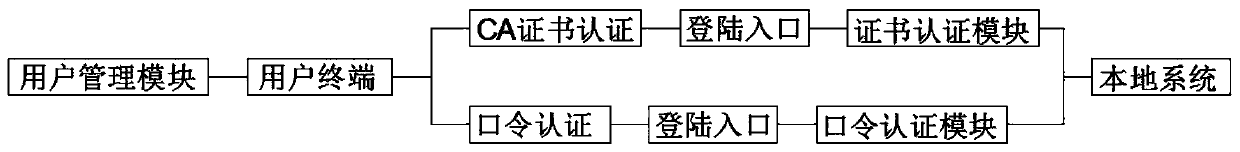 Authority system login access control method