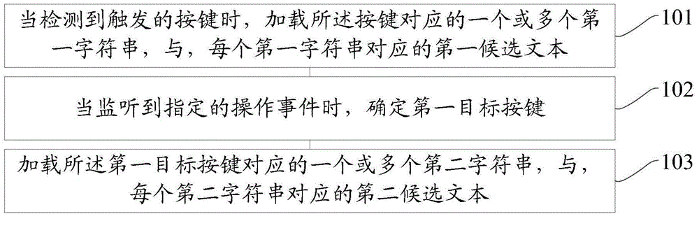 Input-based candidate text loading method and device