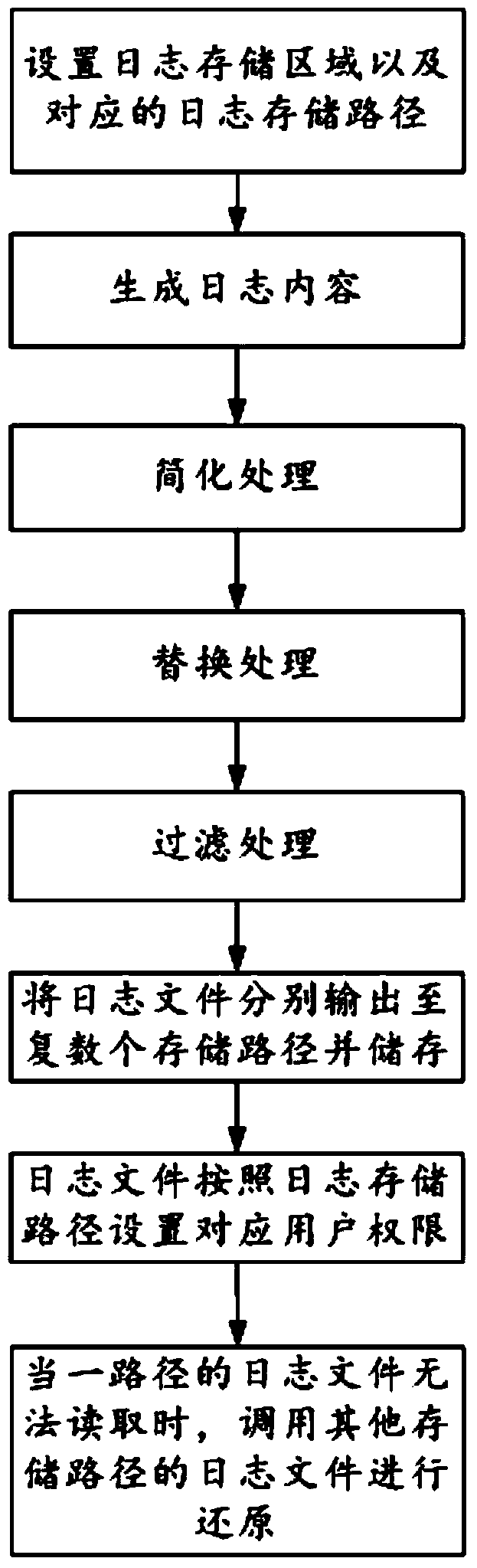 Log protecting method based on distribution modes