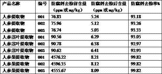 Method for reducing antiseptic residue in extract of ginseng, ginseng leaf, ginseng stem, and ginseng fruit