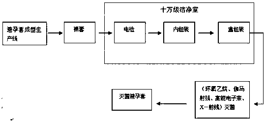 A kind of production method of sterilized condom