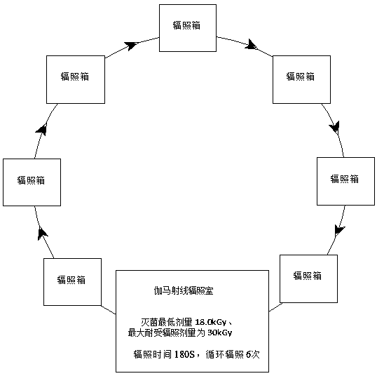 A kind of production method of sterilized condom