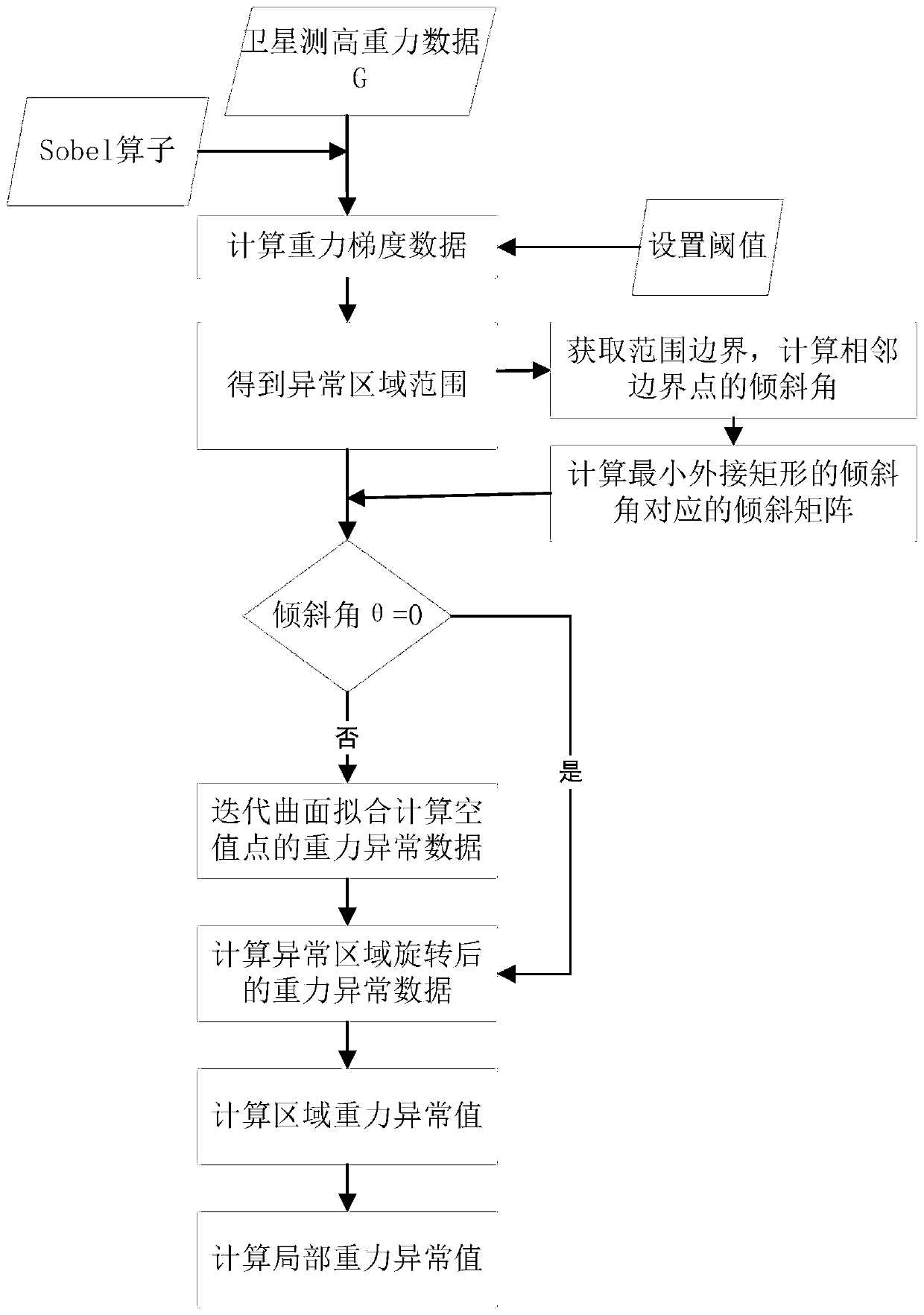 Local gravity anomaly extraction method based on satellite height measurement gravity data