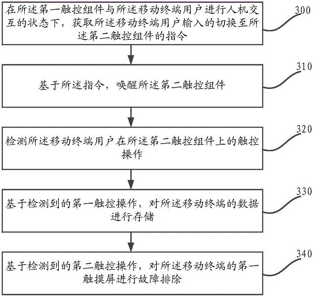 Method and device for removing touch screen fault and mobile terminal