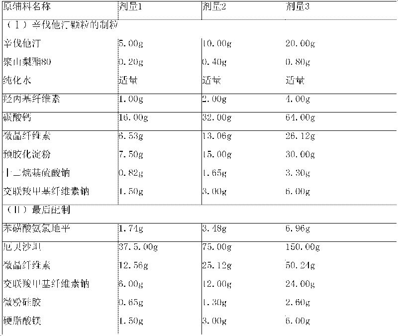 Medicinal composition of calcium-containing antagonist, A II receptor antagonist and statins