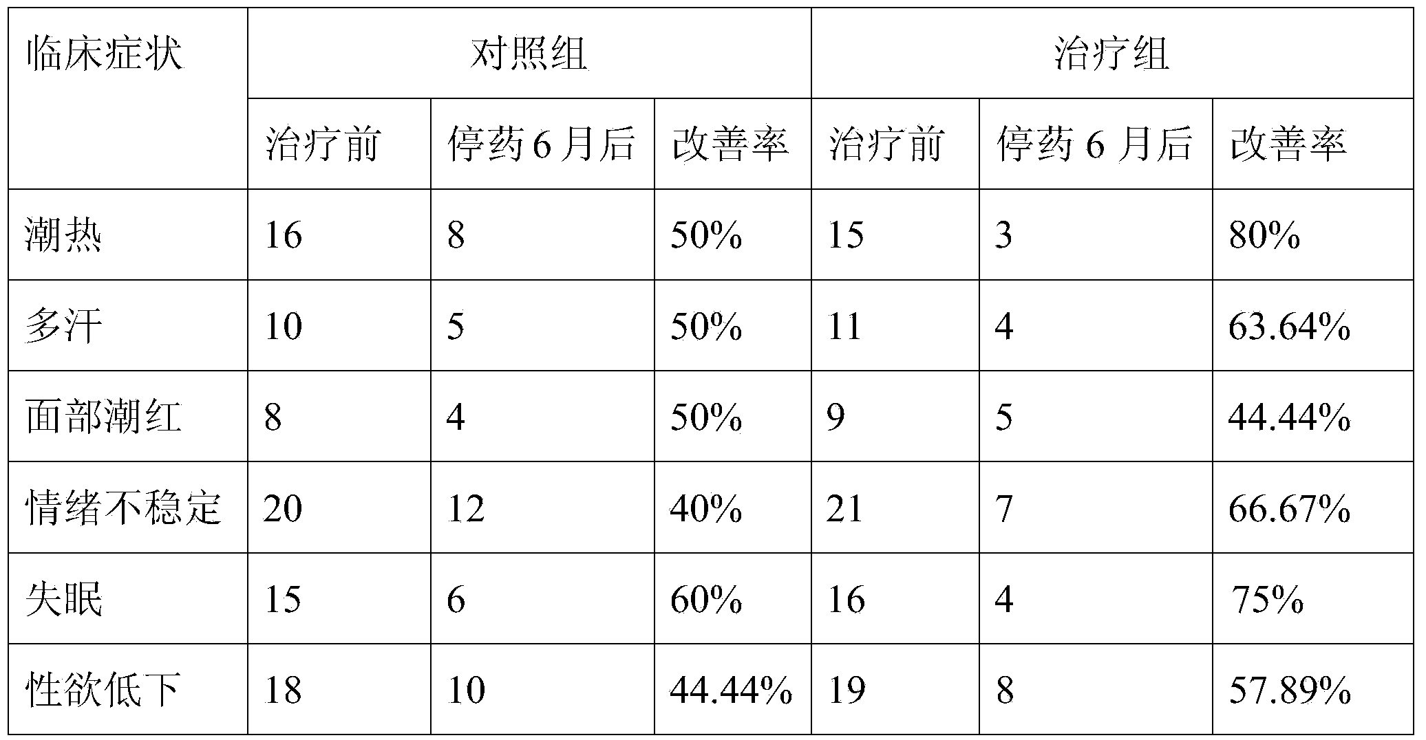 Novel application of medicinal composition