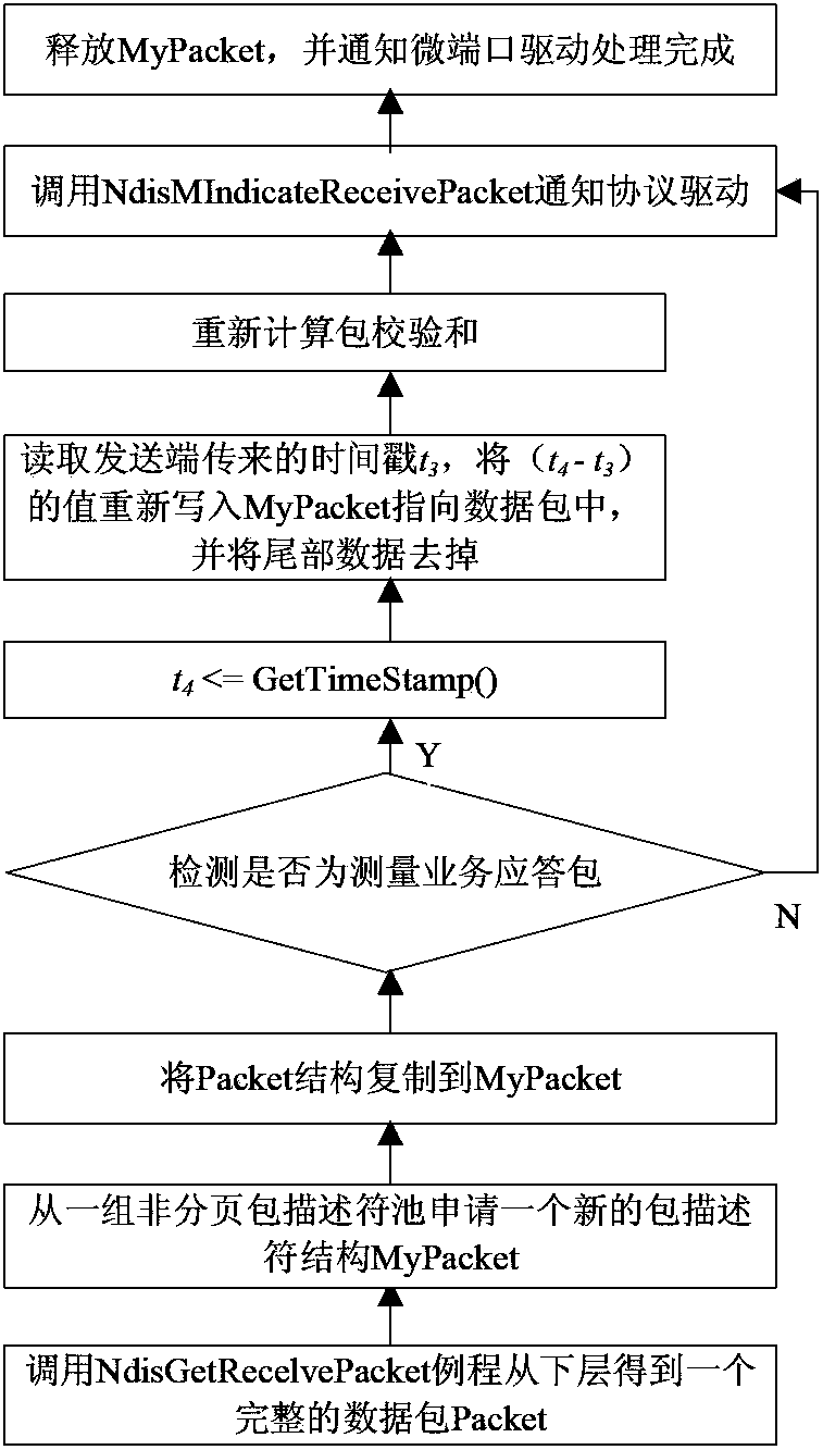 Network delay measuring method and system for eliminating position errors