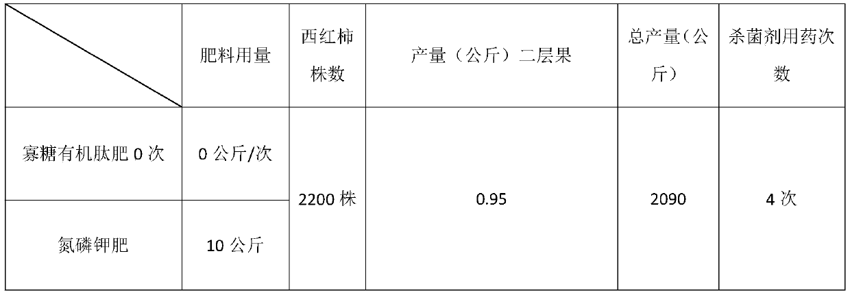 Oligosaccharide organic peptide fertilizer and preparation method thereof