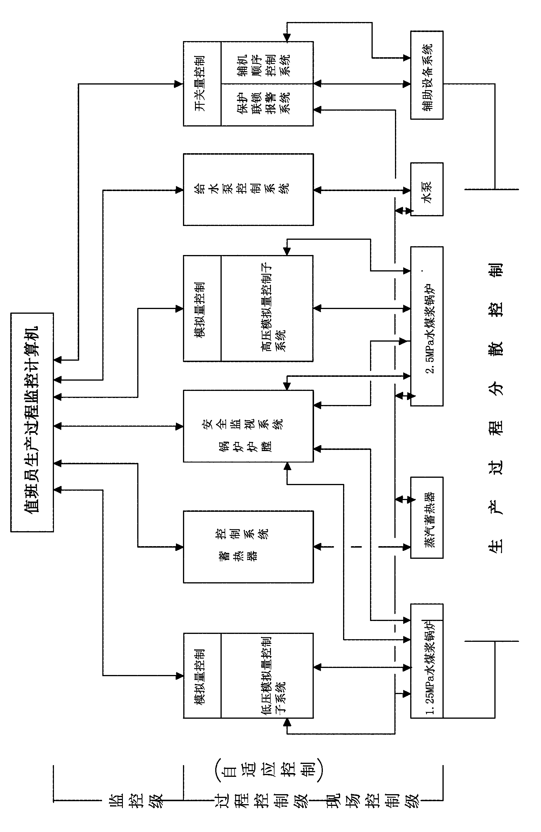 Coal-water slurry boiler steam supply engineering system provided with self-adapting three-control function