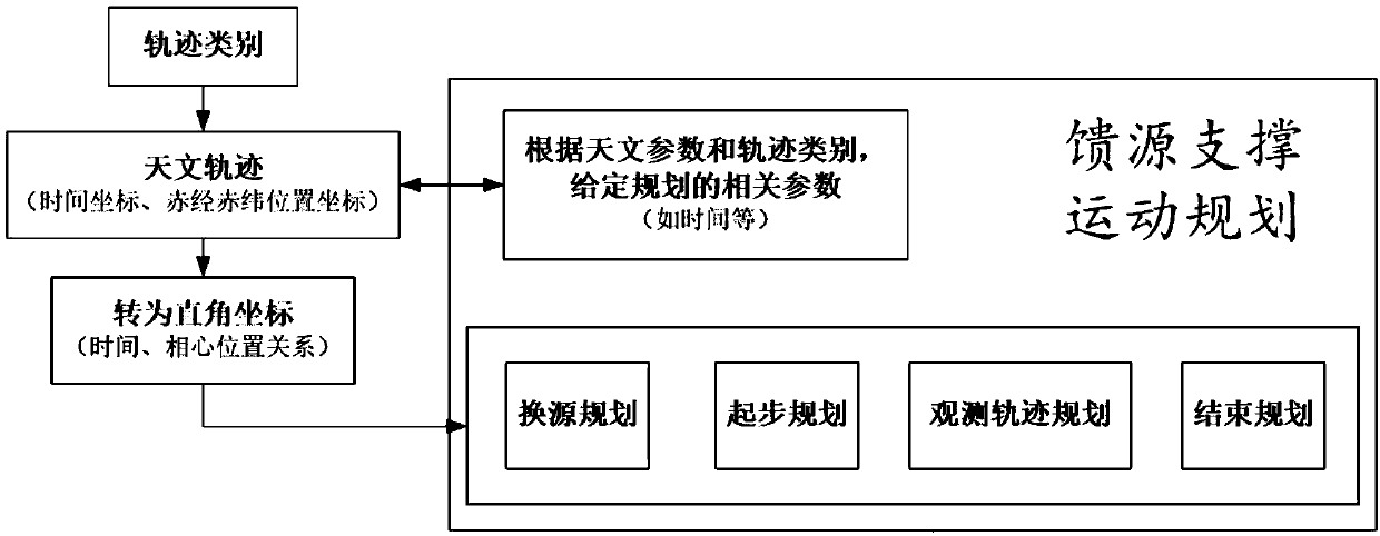 Motion planning method of radio telescope feed source support system