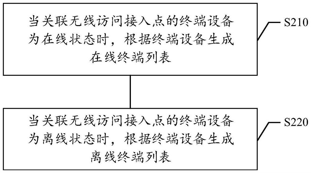 Configuration information processing method and device, storage medium and electronic equipment