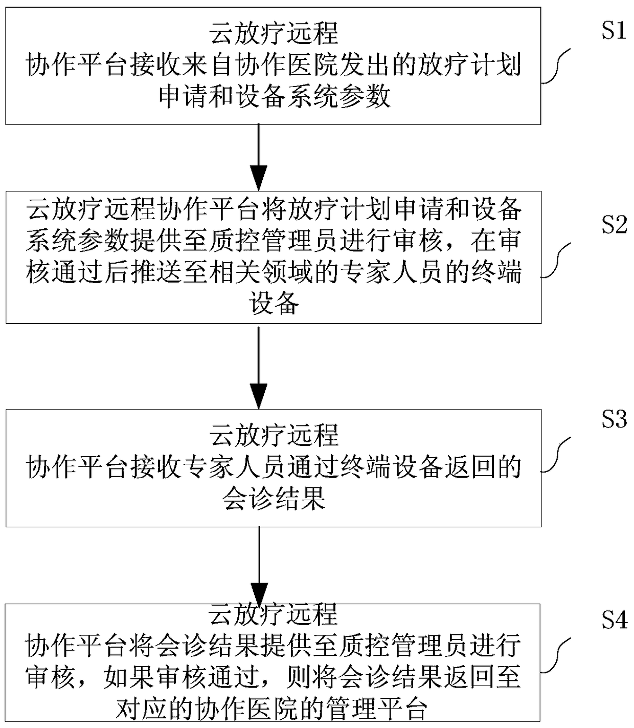 The method of remote collaboration in cloud radiotherapy