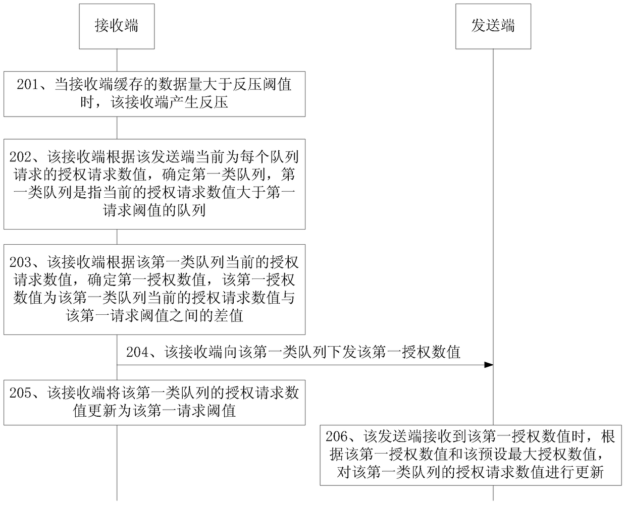 Authorized value processing method, device and network system