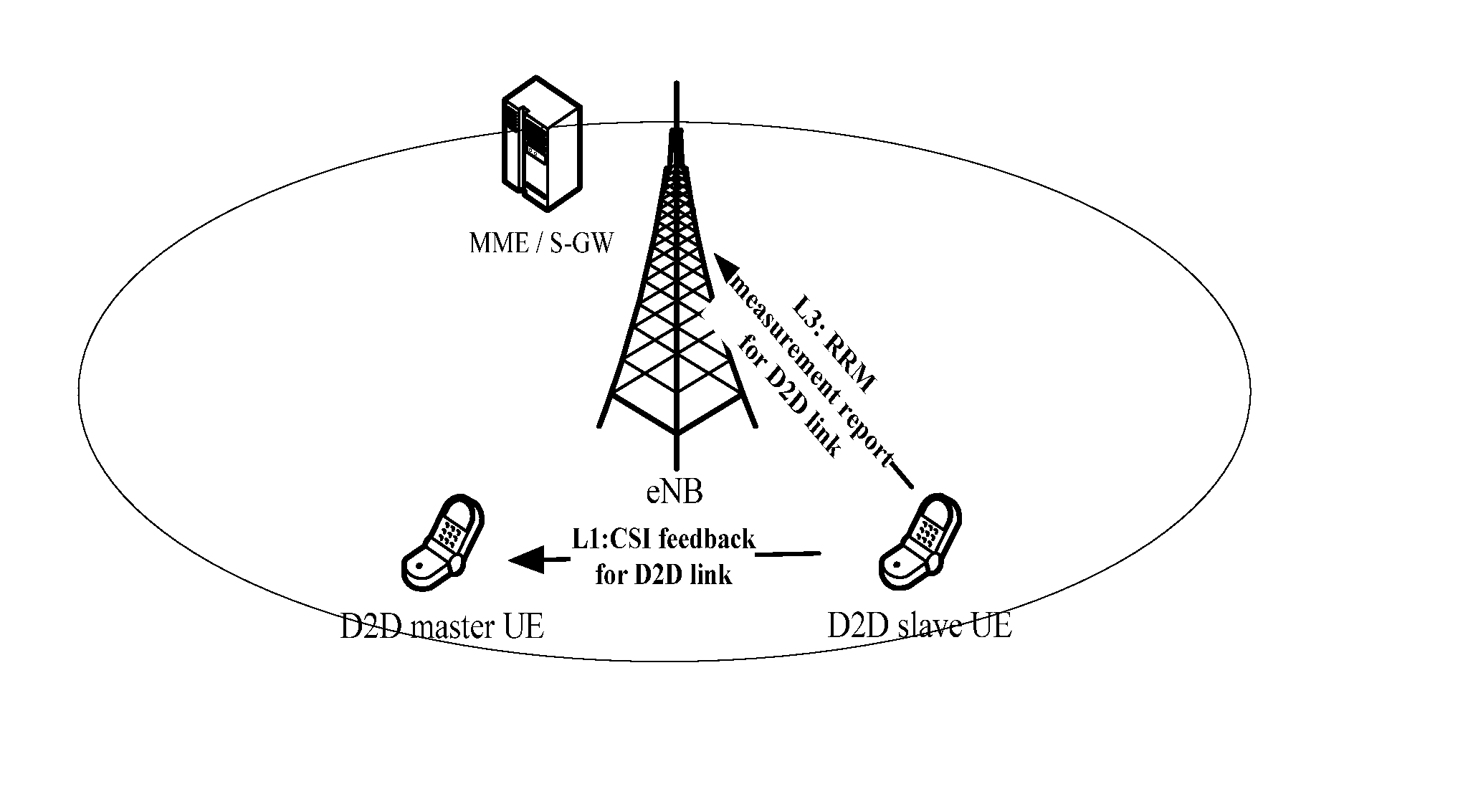 Method for device-to-device communication and a corresponding control method