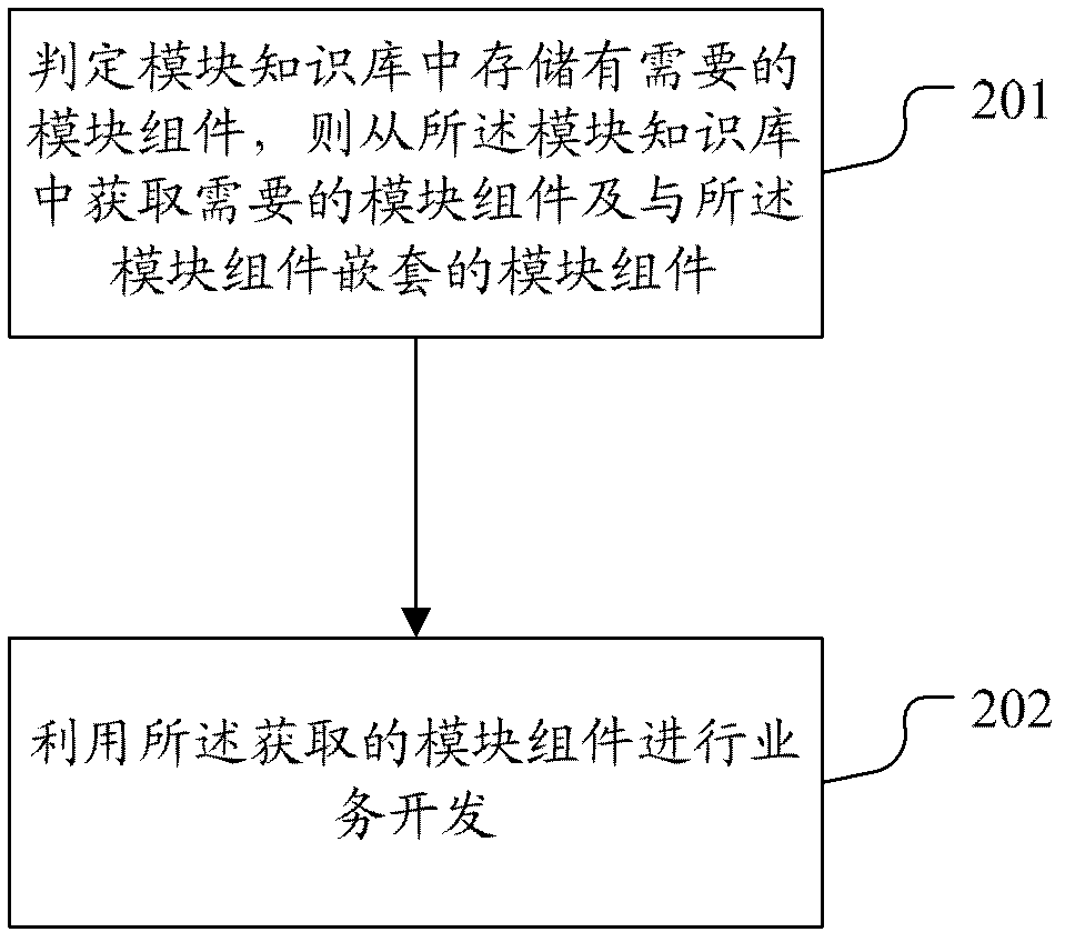 Module repository, service development method and system based on module repository