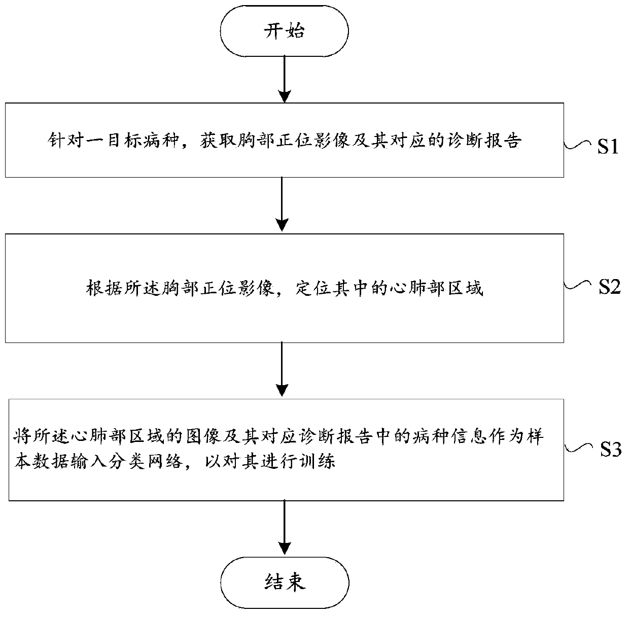 A method and device for training a classification network for medical images