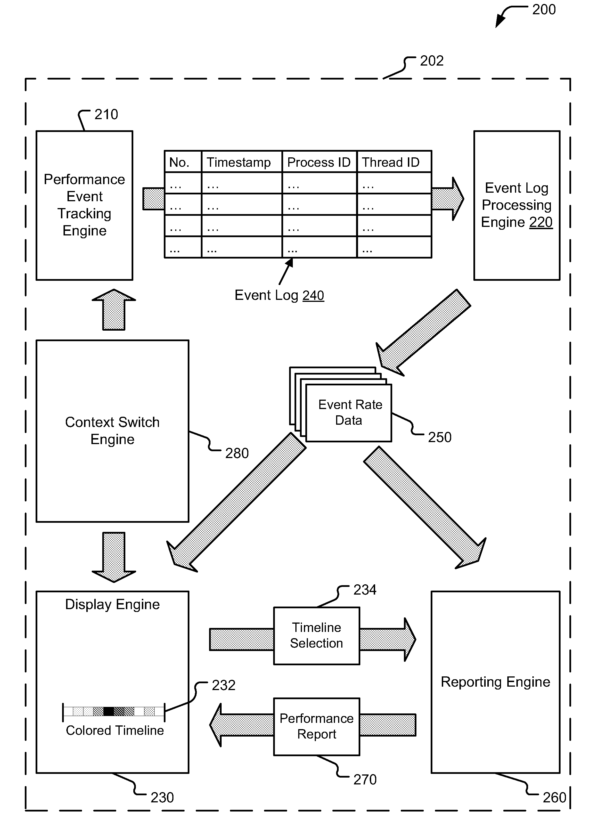 Measurement and reporting of performance event rates