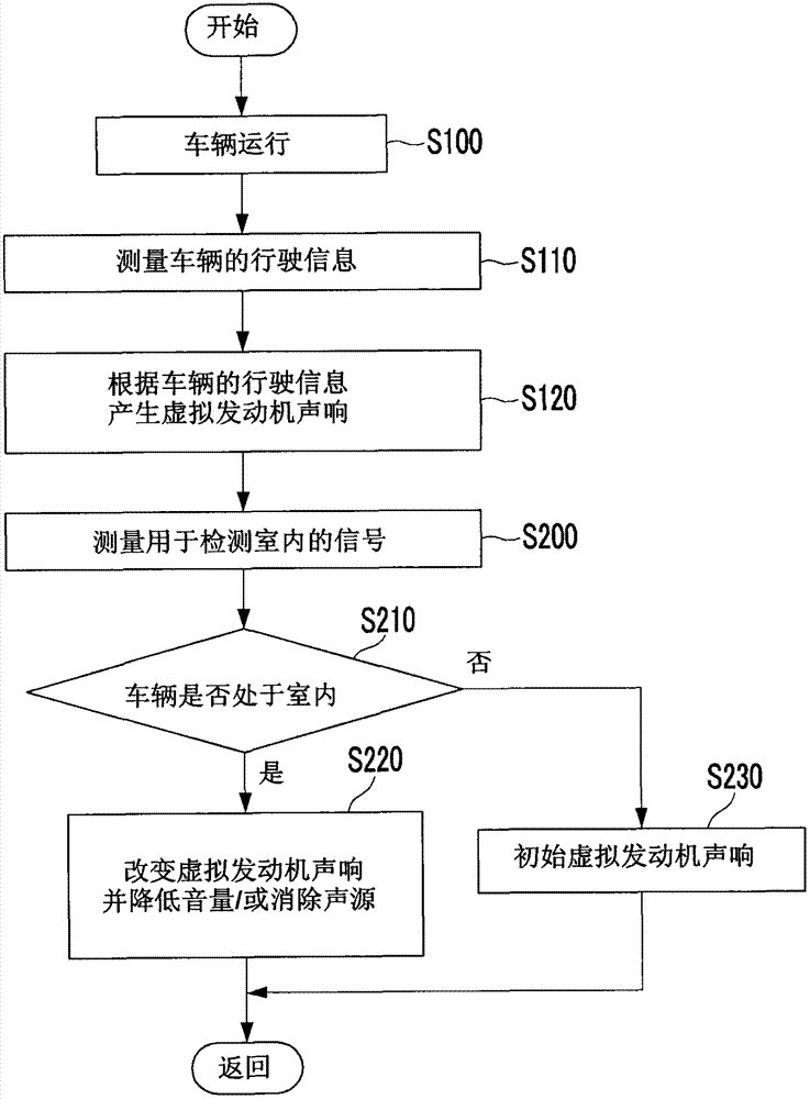 System of controling virtual engine sound and method thereof