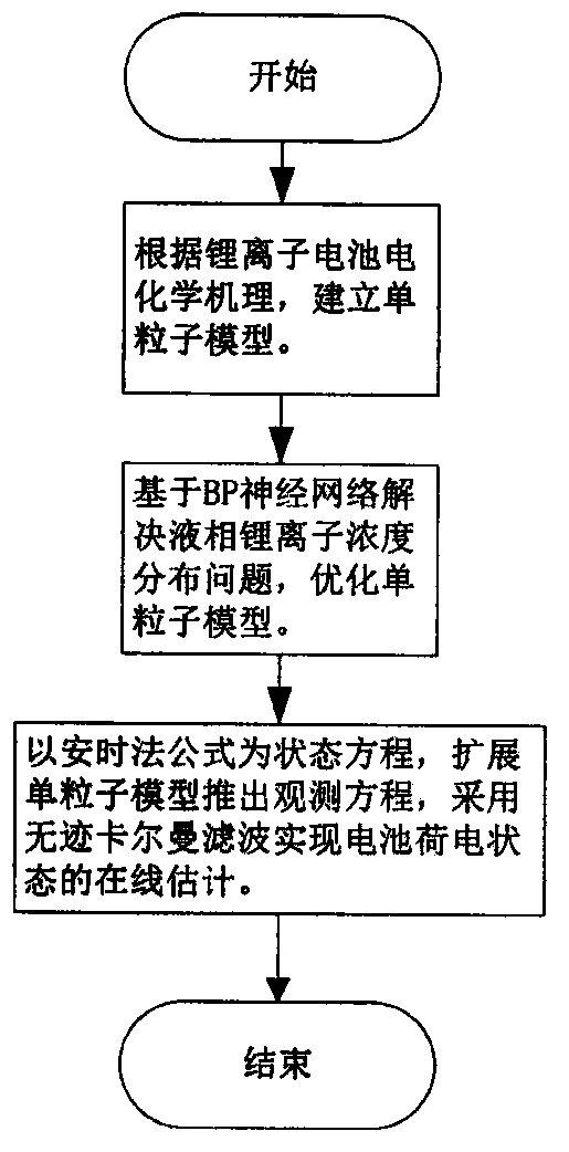 Online Estimation Method of State of Charge of Li-ion Battery Based on Extended Single Event Model