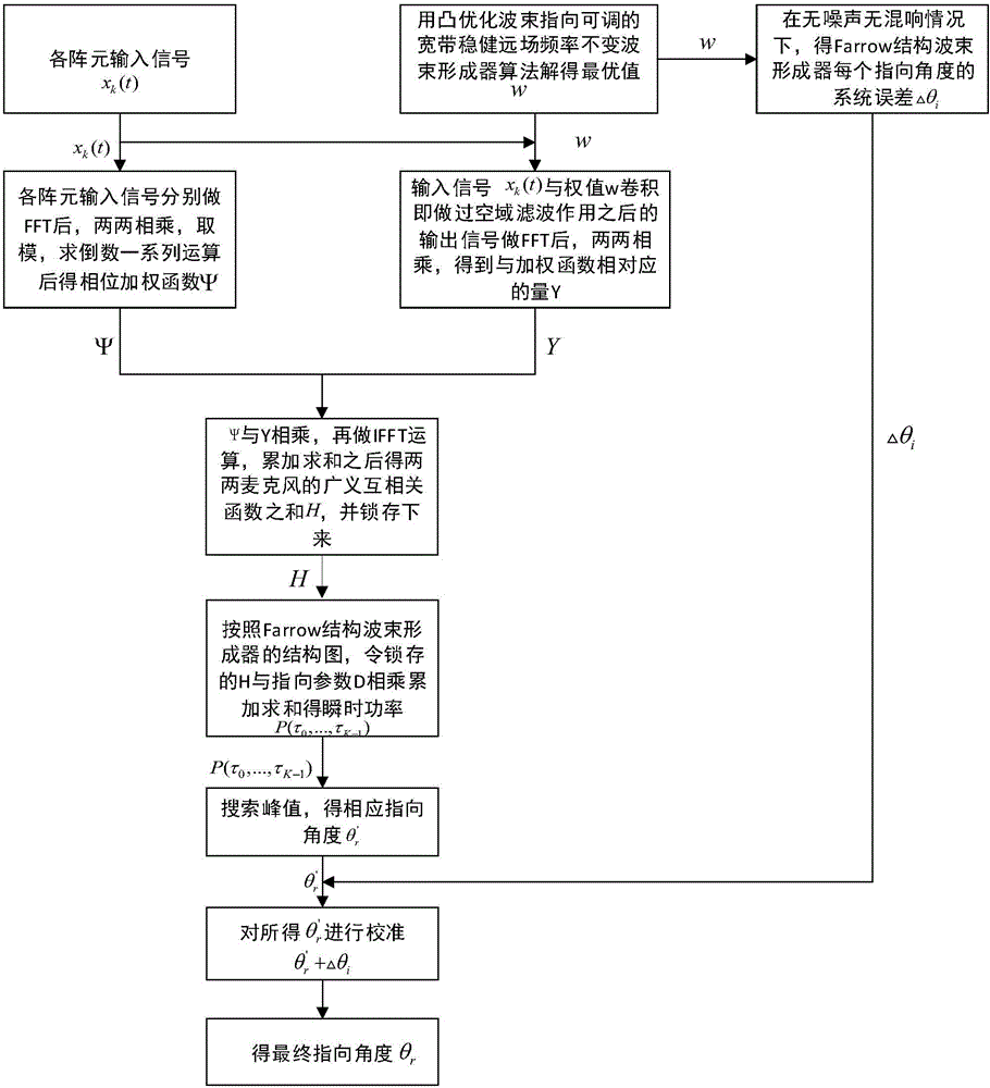 Fast SRP sound source positioning method