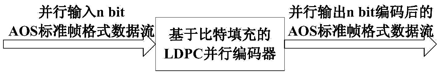 LDPC encoding method based on bit stuffing