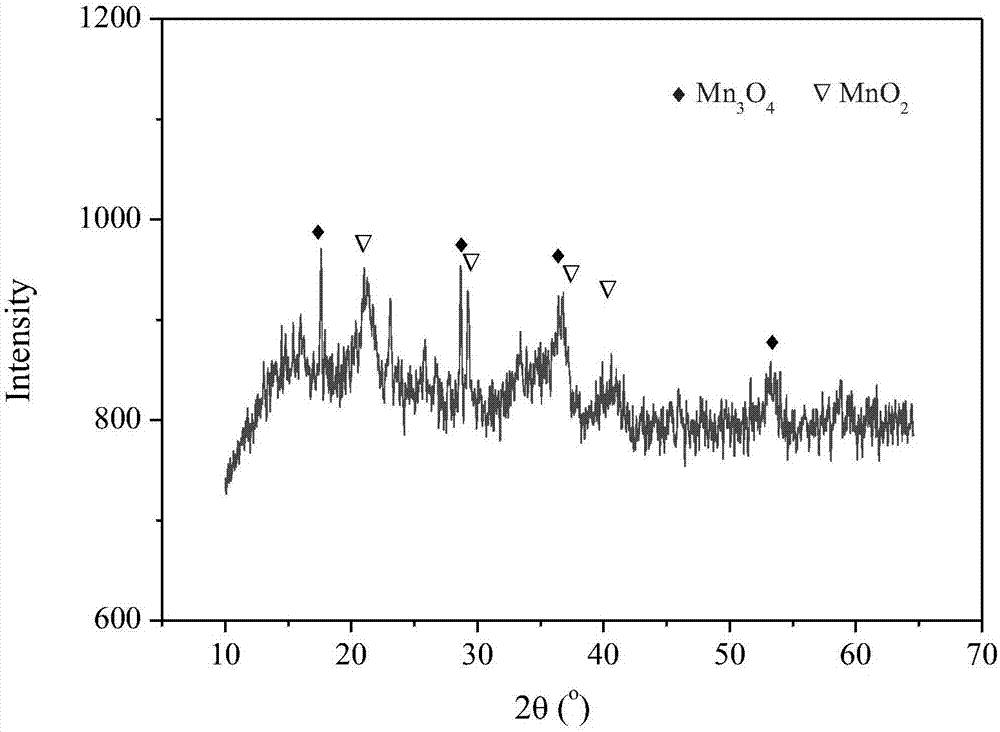 Method for restoring underground water and soil by means of in-situ construction of catalytic oxidation reaction zone