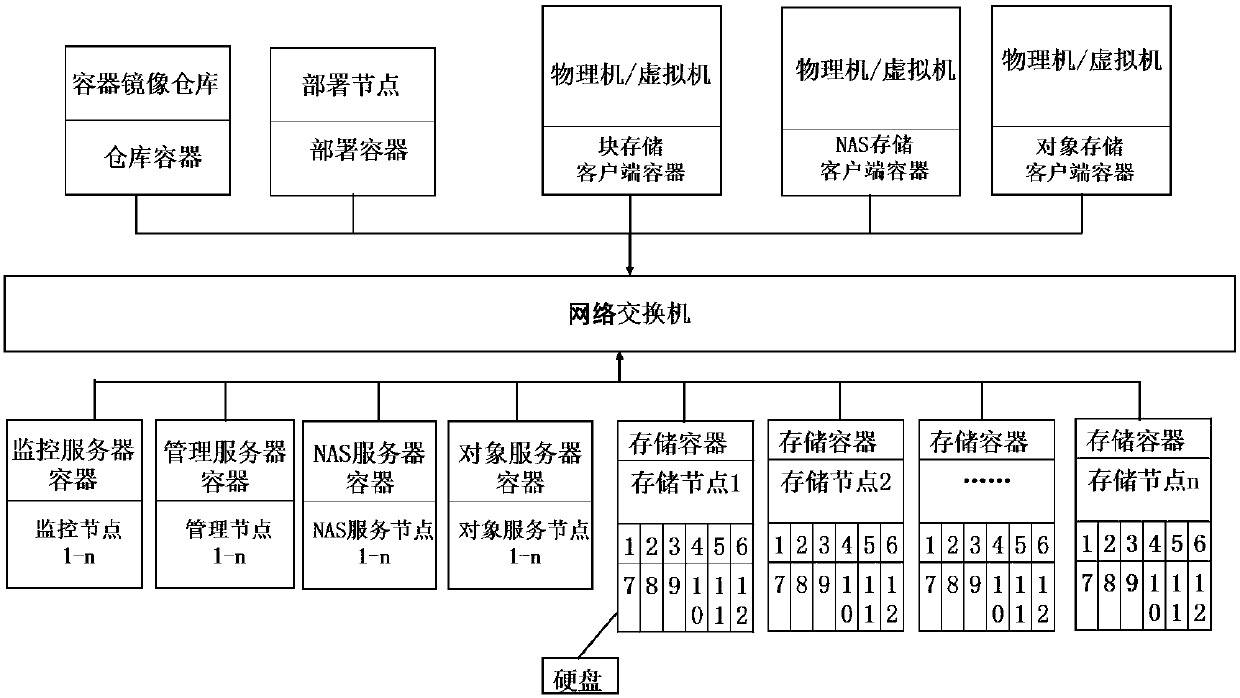 Distributed storage system deployed on the basis of container technology and storage method thereof