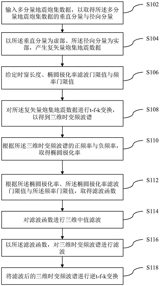 T-f-k field polarization filtering method for multi-component seismic data