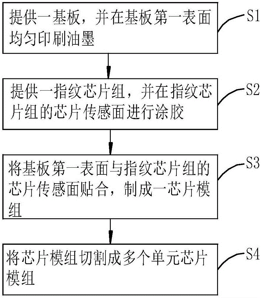 Fingerprint module manufacturing method