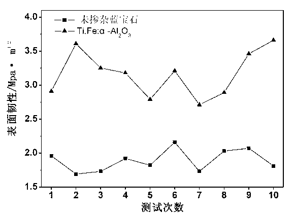 Star sapphire wafer and preparation method thereof