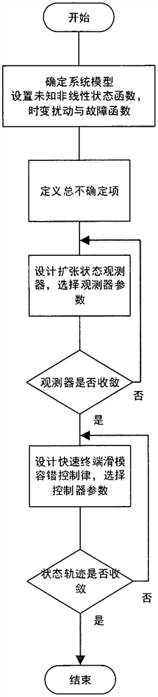 Fault-tolerant control method for fast terminal sliding mode of nonlinear system under actuator fault