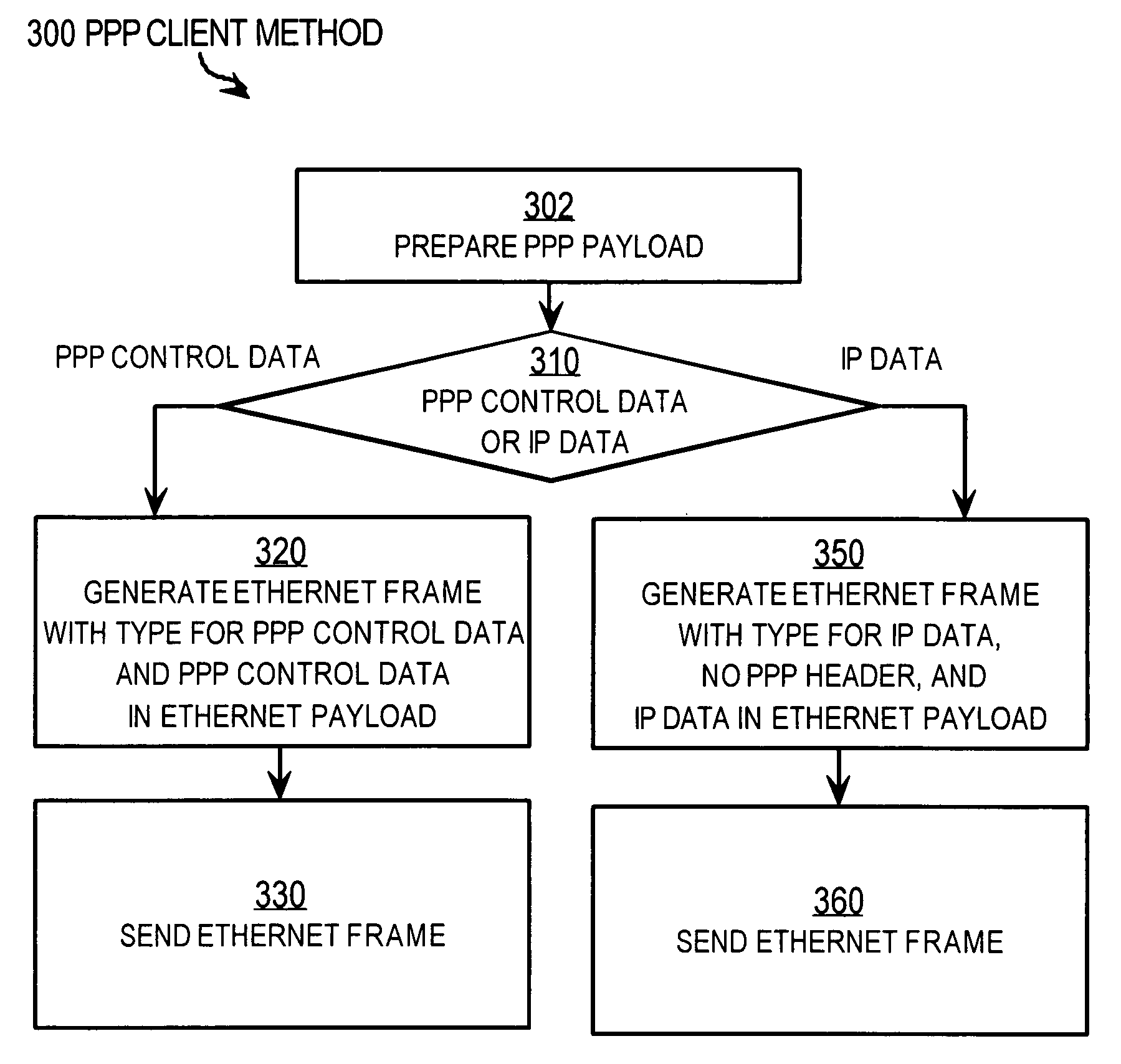 Techniques for migrating a point to point protocol to a protocol for an access network