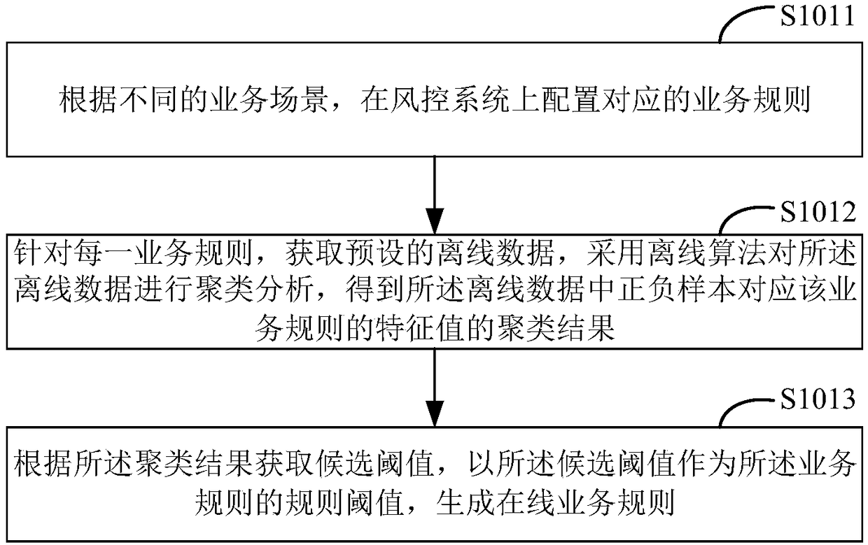 Risk monitoring method and device, storage medium and terminal