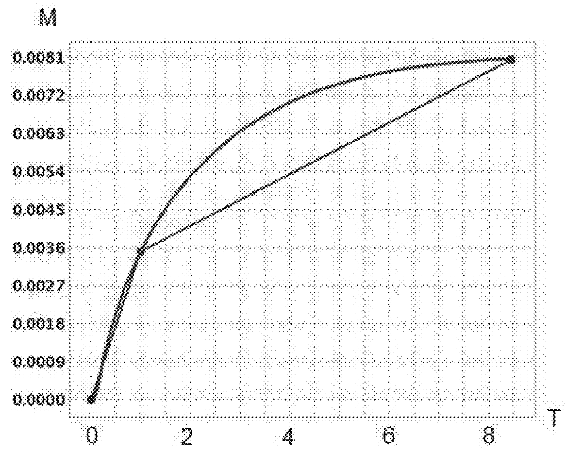 Method for operating a plant of hydrocarbons containing organo-sulfur compounds by means of a thermo-cinetic model and a compositional tank simulation