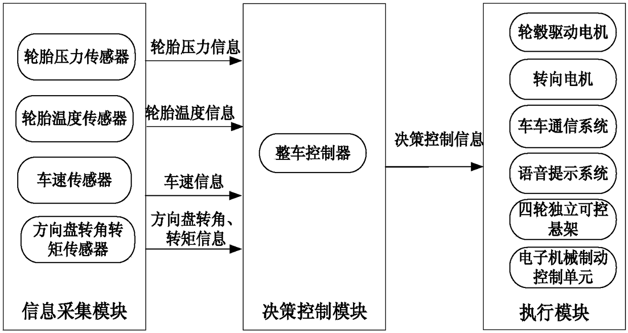 A tire blowout safety control system suitable for electric vehicles