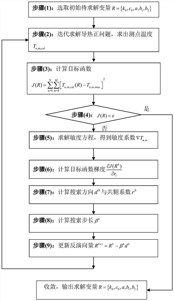 Rock thermophysical property transient test system and method under high temperature and high pressure