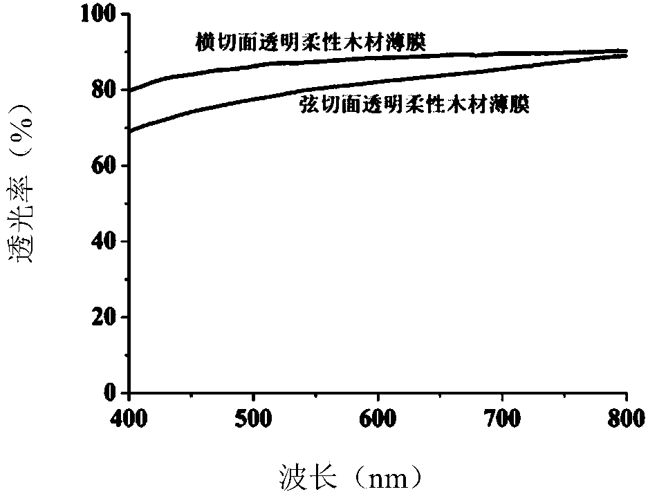 Manufacturing method for high-flexibility high-elasticity and high-transparency wood film