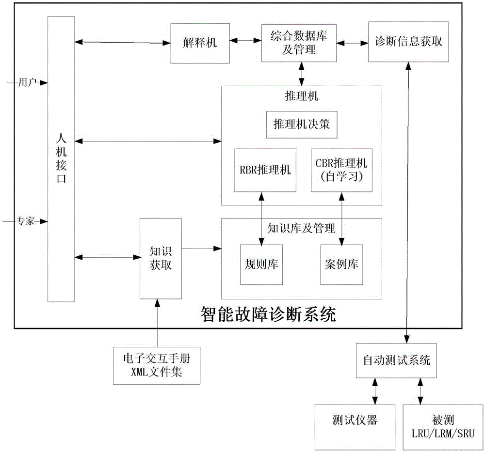 Intelligent fault diagnosis system for ICNI system