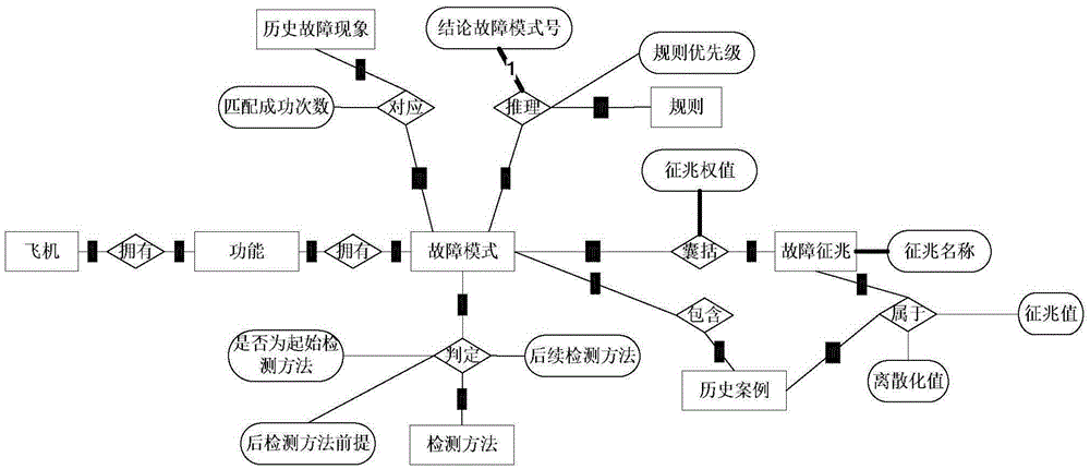 Intelligent fault diagnosis system for ICNI system